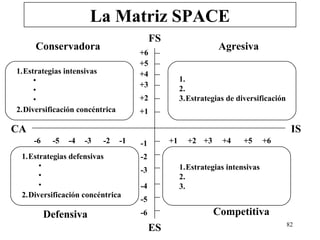 La Matriz SPACE
                                          FS
     Conservadora                                              Agresiva
                                     +6
                                     +5
1.Estrategias intensivas             +4
     •                                              1.
                                     +3
     •                                              2.
     •                               +2             3.Estrategias de diversificación
2.Diversificación concéntrica        +1

CA                                                                                      IS
     -6    -5   -4   -3   -2    -1   -1        +1     +2 +3     +4     +5      +6
 1.Estrategias defensivas            -2
      •                                             1.Estrategias intensivas
                                     -3
      •                                             2.
      •                              -4             3.
 2.Diversificación concéntrica
                                     -5
          Defensiva                  -6                       Competitiva
                                                                                       82
                                          ES
 
