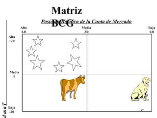 Matriz
                   Alta
                              BCG
                          Posición Relativa de la Cuota de Mercado
                                           Media                          Baja
                   1.0                      .50                            0.0
           Alta
           +20




           Media
            0
d as a T




           Baja
                                                                     87
           -20
 