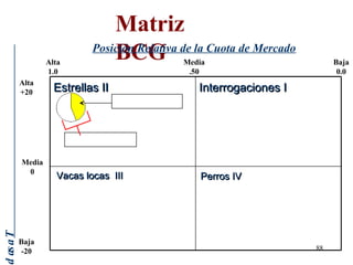Matriz
                   Alta
                                 BCG
                             Posición Relativa de la Cuota de Mercado
                                              Media                          Baja
                   1.0                         .50                            0.0
           Alta
           +20       Estrellas II                Interrogaciones I




           Media
            0
                     Vacas locas III              Perros IV
d as a T




           Baja
                                                                        88
           -20
 