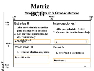 Matriz
                   Alta
                                     BCG
                                 Posición Relativa de la Cuota de Mercado
                                                      Media                                   Baja
                   1.0                                 .50                                     0.0
           Alta
           +20       Estrellas II                         Interrogaciones I
                     1. Alta necesidad de inversión
                                                          1. Alta necesidad de efectivo
                        para mantener su posición
                                                          2. Generación de efectivo es baja
                     2. Las mayores oportunidades
                        de crecimiento y
                        rentabilidad
                      Estrategias                             ¿                           ?
           Media
            0
                     Vacas locas III                      Perros IV
                          1. Generan efectivo en exceso       1. Estorban a la empresa
                     Diversificación
                                                          Desinvertir,
d as a T




           Baja
                                                                                         94
           -20
 