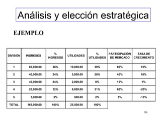 Análisis y elección estratégica
   EJEMPLO


                            %                        %     PARTICIPACIÓN TASA DE
DIVISIÓN   INGRESOS                UTILIDADES
                        INGRESOS                UTILIDADES DE MERCADO CRECIMIENTO


   1        60,000.00     36%       10,000.00     39%         80%         15%

   2        40,000.00     24%        5,000.00     20%         40%         10%

   3        40,000.00     24%        2,000.00      8%         10%         1%

   4        20,000.00     12%        8,000.00     31%         60%         -20%

   5         5,000.00     3%          500.00       2%         5%          -10%

TOTAL      165,000.00     100%      25,500.00     100%

                                                                            96
 