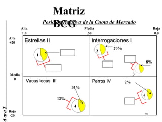 Matriz
                   Alta
                                  BCG
                              Posición Relativa de la Cuota de Mercado
                                                   Media                                   Baja
                   1.0                              .50                                     0.0
           Alta
           +20       Estrellas II                     Interrogaciones I
                                                                   20%
                                                           2
                          1
                                                                                      8%


           Media                                                              3
            0
                     Vacas locas III                   Perros IV         2%
                                             31%

                                                                                  5
                                       12%
                                             4
d as a T




           Baja
                                                                                  97
           -20
 