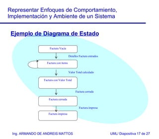 Ejemplo de Diagrama de Estado Factura Vacía Factura cerrada Factura con Valor Total Factura impresa Detalles Factura entrados Valor Total calculado Factura cerrada Factura impresa Factura con ítems 