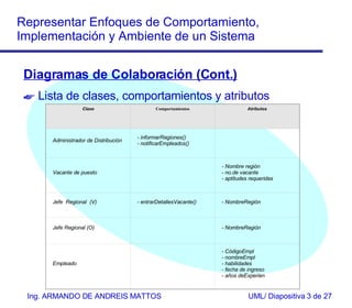 Diagramas de Colaboración (Cont.) Lista de clases, comportamientos y atributos Clase Comportamientos Atributos Administrador de Distribución - informarRegiones() - notificarEmpleados()   Vacante de puesto   - Nombre región - no.de vacante - aptitudes requeridas Jefe  Regional  (V) - entrarDetallesVacante() - NombreRegión Jefe Regional (O)   - NombreRegión Empleado    - CódigoEmpl - nombreEmpl - habilidades - fecha de ingreso - años deExperien 