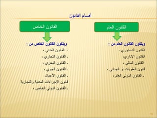 ‫من‬ ‫الخاص‬ ‫القانون‬ ‫ويتكون‬
:
، ‫المدني‬ ‫القانون‬ ‫ـ‬
، ‫التجاري‬ ‫القانون‬ ‫ـ‬
، ‫البحري‬ ‫القانون‬ ‫ـ‬
، ‫الجوي‬ ‫القانون‬ ‫ـ‬
‫األعمال‬ ‫القانون‬ ‫ـ‬
‫والتجارية‬ ‫المدنية‬ ‫اإلجراءات‬ ‫قانون‬
، ‫الخاص‬ ‫الدولي‬ ‫القانون‬ ‫ـ‬
: ‫من‬ ‫العام‬ ‫القانون‬ ‫ويتكون‬
، ‫الدستوري‬ ‫القانون‬
،‫اإلداري‬ ‫القانون‬
، ‫المالي‬ ‫القانون‬
، ‫ـلجنائي‬‫ا‬ ‫أو‬ ‫العقوبات‬ ‫قانون‬
، ‫العام‬ ‫الدولي‬ ‫القانون‬ ‫ـ‬
16
‫الخاص‬ ‫القانون‬ ‫العام‬ ‫القانون‬
 