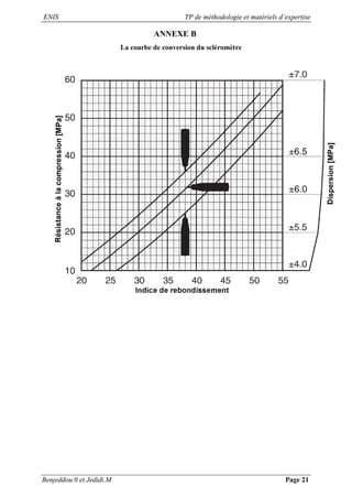 ENIS TP de méthodologie et matériels d’expertise
Benjeddou.0 et Jedidi.M Page 21
ANNEXE B
La courbe de conversion du scléromètre
 