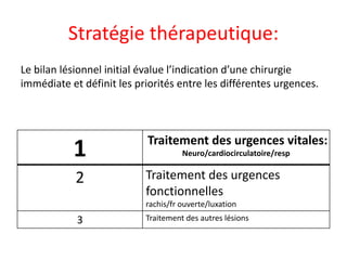 Stratégie thérapeutique:
Le bilan lésionnel initial évalue l’indication d’une chirurgie
immédiate et définit les priorités entre les différentes urgences.
1 Traitement des urgences vitales:
Neuro/cardiocirculatoire/resp
2 Traitement des urgences
fonctionnelles
rachis/fr ouverte/luxation
3 Traitement des autres lésions
 