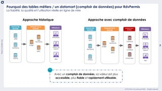 There
is
a
better
way
14
OCTO Part of Accenture © 2021 - All rights reserved
Pourquoi des tables métiers / un datamart (comptoir de données) pour RdvPermis
La fiabilité, la qualité et l’utilisation réelle en ligne de mire
Approche historique Approche avec comptoir de données
Avec un comptoir de données, sa valeur est plus
accessible, plus fiable et rapidement utilisable.
Source de
donnée
RdvPermis
Entrepôt de la
donnée
Bdd
RdvPermis
Aurige
SNPC
Utilisateurs
Analytique
Edition de
rapport
R&D
Source de
donnée
RdvPermis
Entrepôt de la
donnée
Bdd
RdvPermis
Aurige
SNPC
Utilisateurs
Analytique
Edition de
rapport
R&D
Comptoir de la
donnée
Candidat
Conducteur
Créneaux
ETGOA
APEP
APEP
ETGOA
 