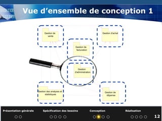 Présentation générale  Spécification des besoins  Conception  Réalisation   Vue d’ensemble de conception 1 12 Gestion de  facturation Gestion de  vente Gestion d'achat Gestion des analyses et  statistiques Gestion de  d é pense Gestion  d'administration 