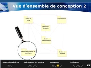 Vue d’ensemble de conception 2 Présentation générale  Spécification des besoins  Conception  Réalisation   15 Gestion de  facturation Gestion de  vente Gestion d'achat Gestion des analyses et  statistiques Gestion de  d é pense Gestion  d'administration 