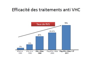 Plus d’Interferon, rarement Ribavirine
SVR >= 90%
Plus court 6-24w
Peu d’effets indésirables
 Plus cher: 1000 € /j
Ob...