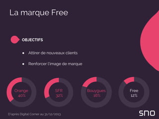 La marque Free
● Attirer de nouveaux clients
● Renforcer l’image de marque
OBJECTIFS
Orange
40%
SFR
32%
Bouygues
16%
Free
12%
D’après Digital Corner au 31/12/2013
 
