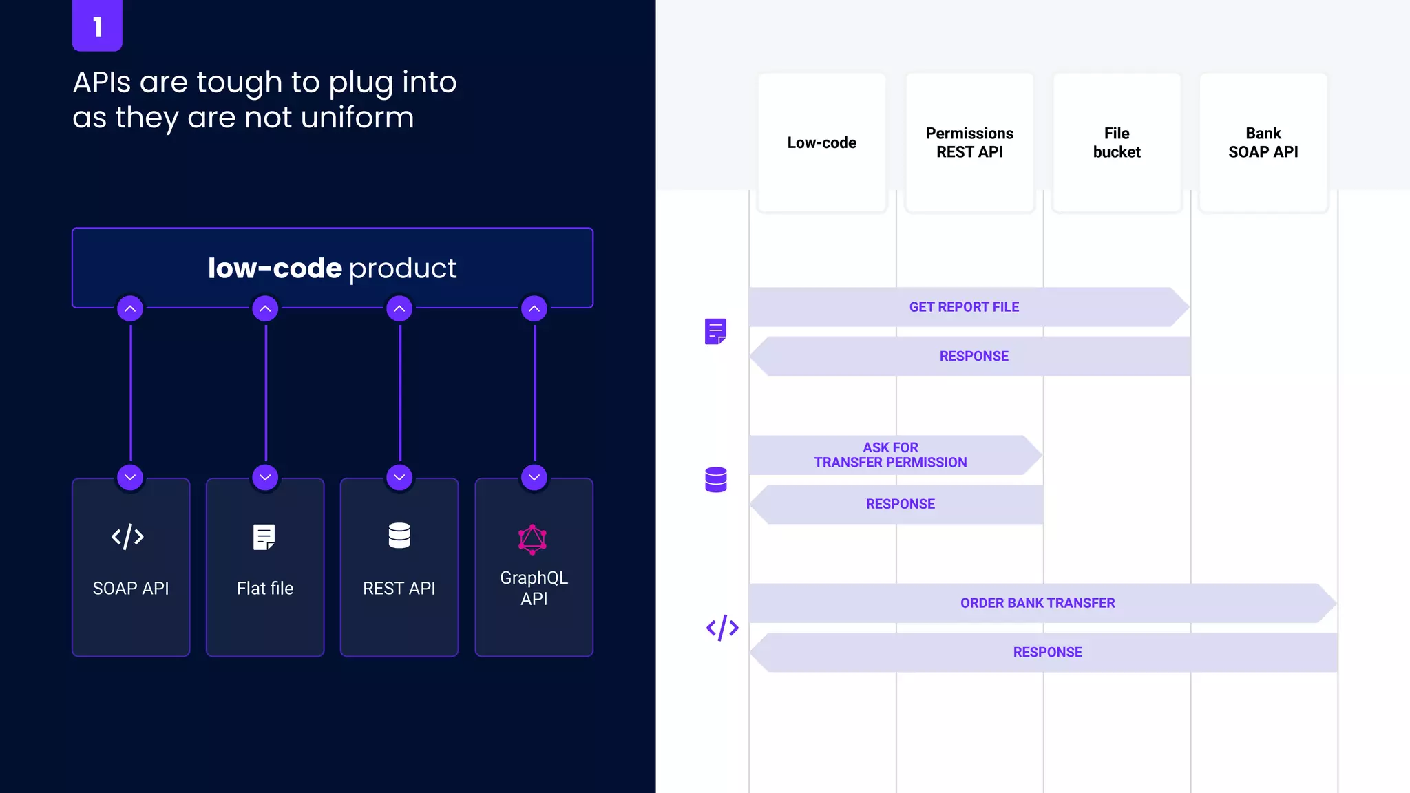 APIs are tough to plug into
as they are not uniform
low-code product
SOAP API Flat ﬁle
GraphQL
API
REST API
Low-code
Permissions
REST API
File
bucket
Bank
SOAP API
GET REPORT FILE
RESPONSE
ASK FOR
TRANSFER PERMISSION
RESPONSE
ORDER BANK TRANSFER
RESPONSE
1
 