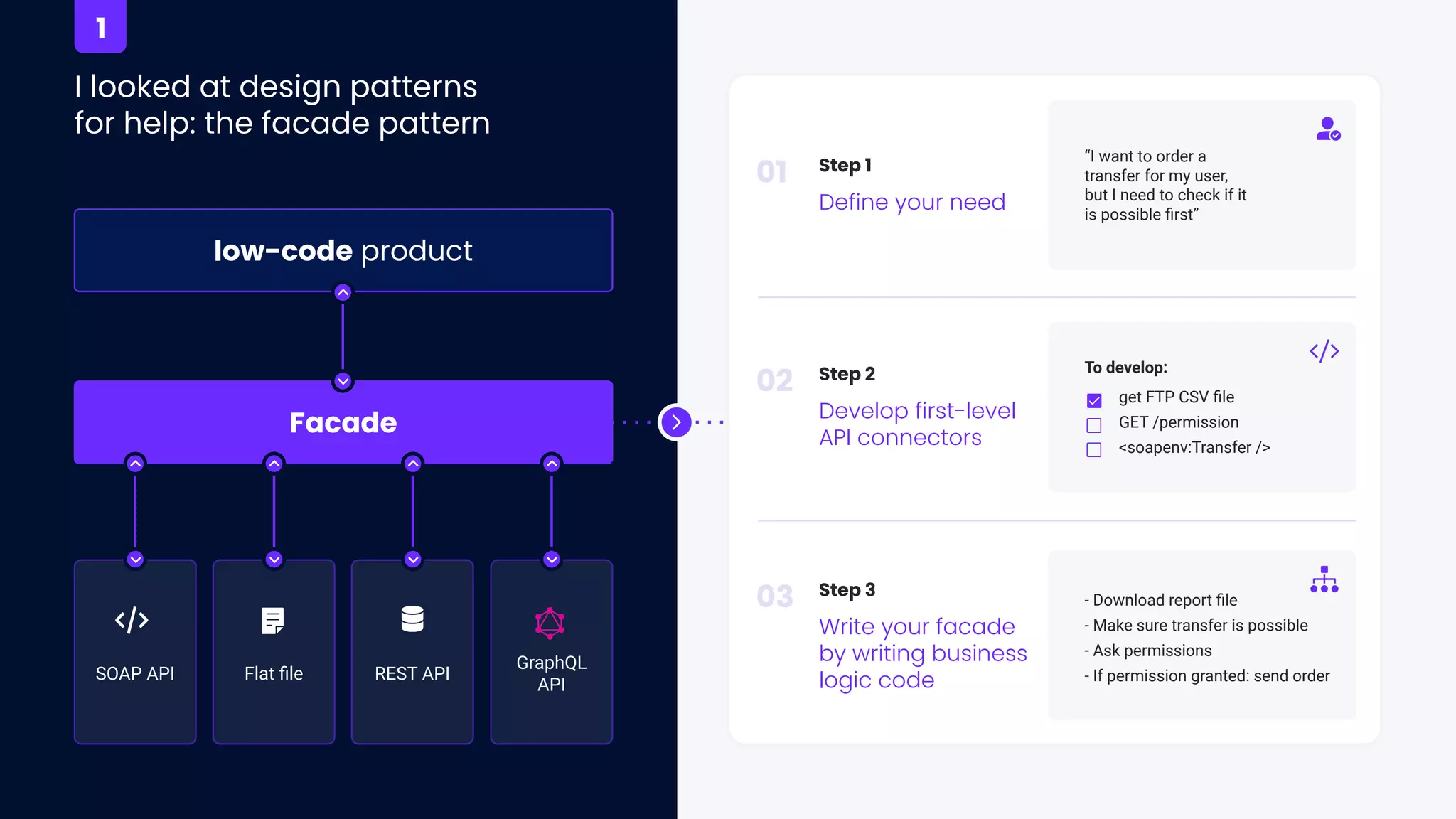 I looked at design patterns
for help: the facade pattern
low-code product
SOAP API Flat ﬁle
GraphQL
API
REST API
Facade
Step 1
Define your need
Step 3
Write your facade
by writing business
logic code
01
03
Step 2
Develop first-level
API connectors
02
“I want to order a
transfer for my user,
but I need to check if it
is possible ﬁrst”
- Download report ﬁle
- Make sure transfer is possible
- Ask permissions
- If permission granted: send order
To develop:
get FTP CSV ﬁle
GET /permission
<soapenv:Transfer />
1
 