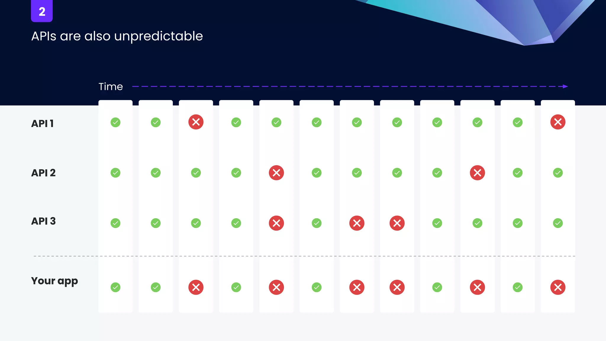 APIs are also unpredictable
API 1
API 2
API 3
Your app
Time
2
 