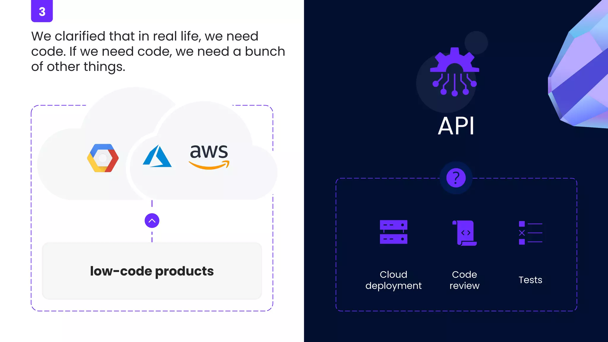 We clarified that in real life, we need
code. If we need code, we need a bunch
of other things.
low-code products
API
Cloud
deployment
Code
review
Tests
3
 