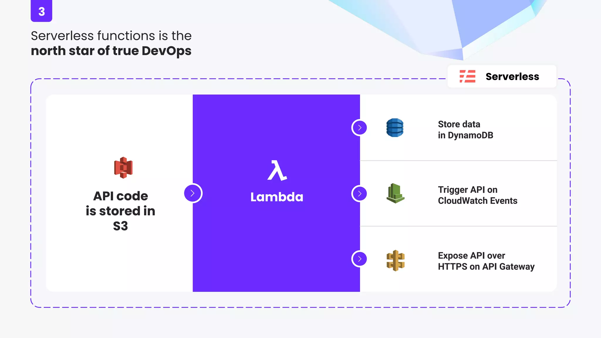 Serverless functions is the
north star of true DevOps
Store data
in DynamoDB
Expose API over
HTTPS on API Gateway
Trigger API on
CloudWatch Events
API code
is stored in
S3
Lambda
Serverless
3
 
