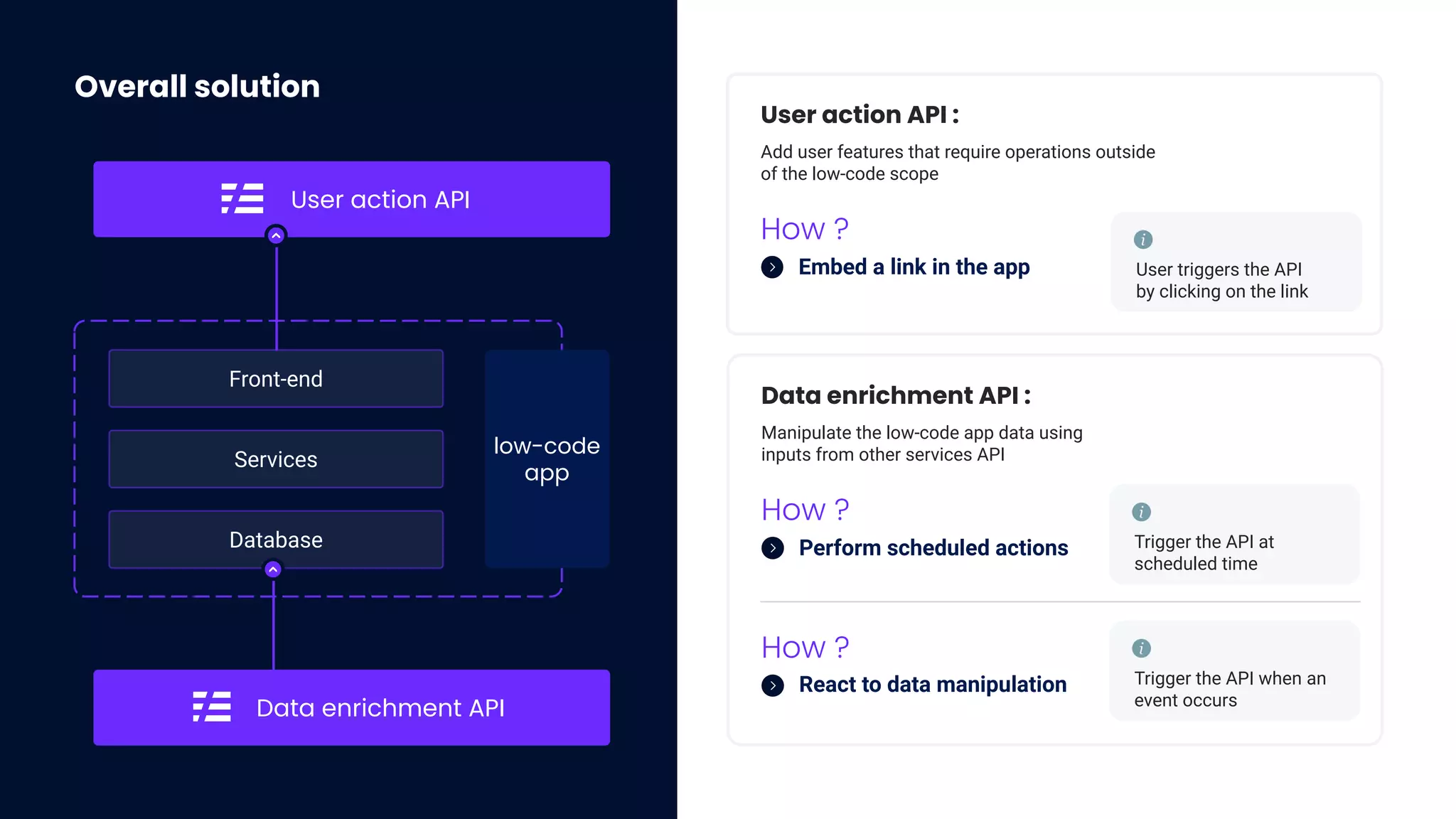 Overall solution
Front-end
User action API
Services
Database
Data enrichment API
low-code
app
User action API :
Embed a link in the app
Add user features that require operations outside
of the low-code scope
How ?
User triggers the API
by clicking on the link
Data enrichment API :
Perform scheduled actions
Manipulate the low-code app data using
inputs from other services API
How ?
Trigger the API at
scheduled time
React to data manipulation
How ?
Trigger the API when an
event occurs
 