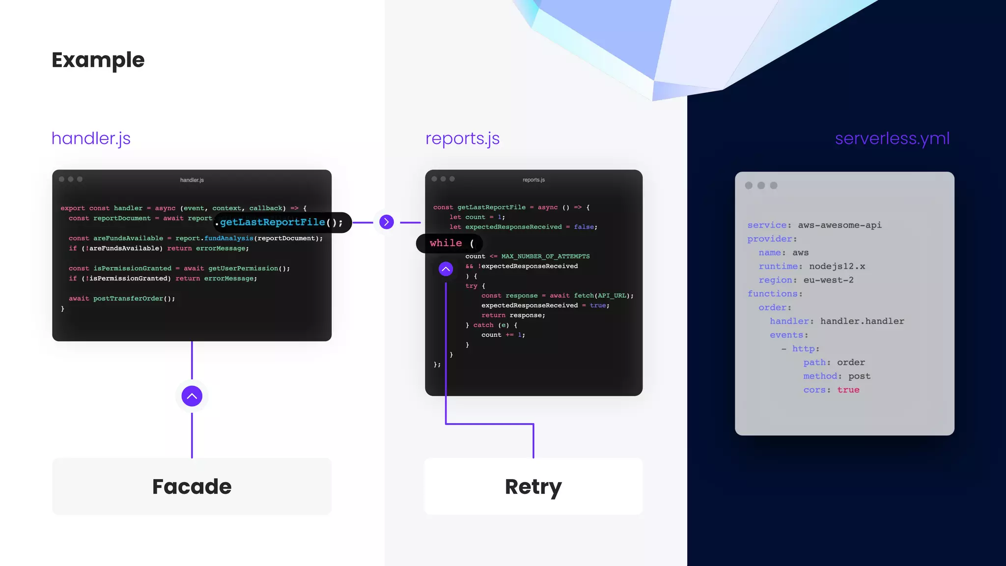 serverless.yml
reports.js
Example
handler.js
Facade Retry
 