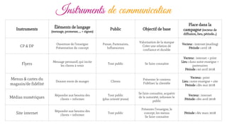 Instruments Éléments de langage
(message, promesse, ... + signes)
Public Objectif de base
Place dans la
campagne (vecteur de
diffusion, lieu, période…)
CP & DP
Ouverture de l’enseigne
Présentation du concept
Presse, Partenaires,
Influenceurs
Valorisation de la marque
Créer une relation de
confiance et durable
Vecteur : internet (mailing)
Période : avril 18
Flyers
Message persuasif, qui incite
les clients à venir
Tout public Se faire connaître
Vecteur : internet + print
Lieu : dans notre enseigne +
partenaires
Période : mi avril 2018
Menus & cartes du
magasin/de fidélité
Donner envie de manger Clients
Présenter le contenu
Fidéliser la clientèle
Vecteur : print
Lieu : notre enseigne + site
Période : dès mai 2018
Médias numériques
Répondre aux besoins des
clients + informer
Tout public
(plus orienté jeune)
Se faire connaître, acquérir
de la notoriété, informer le
public
Vecteur : internet
Période : dès avril 2018
Site internet
Répondre aux besoins des
clients + informer
Tout public
Présenter l’enseigne, le
concept, les menus
Se faire connaître
Période : dès mars 2018
Instruments de communication
 