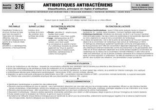 ANTIBIOTIQUES ANTIBACTÉRIENS
Aventis
Internat        376                                            Classiﬁcation, principes et règles d’utilisation
                                                                                                                                                                                              Dr S. VIGNES
                                                                                                                                                                                        Service de Médecine Interne
                                                                                                                                                                                         Hôpital Saint-Louis, Paris
                               AV E N T I S   I N T E R N AT     E S T   D I R I G É   PA R   :   W I L L I A M    B E R R E B I ,   PAT R I C K    G E P N E R ,    J E A N   N A U




                                                                                                  CLASSIFICATIONS
                                                           Plusieurs types de classiﬁcations sont utilisées, reposant chacune sur un critère différent


        PAR FAMILLE                SUIVANT LA CIBLE                 EN FONCTION DU SPECTRE                                                          EN FONCTION DE L’ACTIVITÉ
                                                                           D’ACTION
Classiﬁcation fondée sur la        Inhibition de la                                                               • Antibiotique bactériostatique : quand il inhibe après quelques heures la croissance
structure chimique de base         synthèse de la paroi,      • Étroite : pénicilline G : streptocoques,            bactérienne. Ex : cyclines, après incubation, l’inoculum bactérien reste identique.
ayant servi de support à           des protéines, de la         bacilles Gram positif,                            • Antibiotique bactéricide : entraînera une diminution de 99,9 % de l’inoculum bactérien
l’élaboration de molécules         synthèse des acides          glycopeptides : cocci Gram positifs                 initial (aminoglycosides). Ces deux notions de bactériostase et de bactéricidie dépendent
différentes, avec une              nucléiques…                • Large : céphalosporines de 3ème                     du micro-organisme en cause et de la concentration de l’antibiotique.
modiﬁcation (élargissement) du                                  génération : bacilles Gram négatif,               • La vitesse de bactéricidie, c’est-à-dire la pente de décroissance de l’inoculum bactérien,
spectre de la molécule initiale.                                certains cocci Gram positif                         dépend de la concentration de l’antibiotique mais surtout de l’antibiotique lui-même.
Exemple :                                                     • La connaissance du spectre d’action                 On distingue les antibiotiques rapidement bactéricides comme les aminoglycosides ou
pénicilline G ⇒ céphalosporines,                                d’un antibiotique nécessite de préciser             les ﬂuoroquinolones dont l’effet est concentration-dépendant (dépendant du pic sérique),
quinolones ⇒ ﬂuoroquinolones                                    également les “trous du spectre” :                  des antibiotiques lentement bactéricides comme les -lactamines ou les glycopeptides dont
                                                                ﬂuoroquinolones et streptocoques,                   l’effet est dit temps-dépendant (dépendant de la durée pendant laquelle la concentration de
                                                                anaérobies, céphalosporines et                      l’antibiotique est au-dessus de la concentration minimale inhibitrice). À cette notion est lié
                                                                Listeria monocytogénes.                             l’effet post-antibiotique, qui est la période d’inhibition persistante de la croissance bactérienne
                                                                                                                    après une brève exposition à l’antibiotique. Cet effet est essentiel pour les aminoglycosides et
                                                                                                                    permet, dans la plupart des utilisations, une administration unique quotidienne.


                                                                                          PRINCIPES D’UTILISATION
     • Accès de l’antibiotique au site infectieux : nécessité de concentrations suffisantes avec pénétration dans la bactérie pour atteindre la cible (ribosomes, PLP)
     • Action des antibiotiques sur les bactéries en phase de multiplication et non en phase quiescente
     • Prescription d’une antibiothérapie en fonction de la forte suspicion d’une infection bactérienne, du terrain (patient âgé, enfants), de la sévérité de l’infection (méningite, choc septique)
     • Antibiothérapie débutée après prélèvements bactériologiques : hémocultures, ECBU, ponction lombaire, pleurale,…
     • Adaptation au germe isolé après antibiogramme (détermination de la CMI = concentration minimale inhibitrice et CMB = concentration minimale bactéricide), ou supposé responsable
       de l’infection avec prescription probabiliste (empirique) telle que pneumopathies, infections ORL, urgence


                                                                                         RÈGLES D’ADMINISTRATION
      • Identiﬁcation bactériologique si possible (lors des prélèvements)
      • Éléments pharmacocinétiques (en plus du spectre) : voie d’administration (absorption par voie orale nulle pour les aminoglycosides, glycopeptides), diffusion au site infectieux (barrière
        hémato-encéphalique, intraprostatique), activité intra-cellulaire pour bactéries à tropisme intra-cellulaire (Chlamydiæ, rickettsies), posologies adaptées à la voie d’élimination et au terrain
      • Éléments pharmacodynamiques : effet concentration ou temps-dépendant (voir plus haut) conditionnant le rythme d’administration
      • Association d’antibiotiques : infections sévères (septicémie, endocardite, péritonites), pour obtenir un effet synergique, élargir le spectre et diminuer l’émergence de mutants résistants
      • Durée variable suivant la localisation de l’infection, le germe en cause et le terrain
      • Surveillance de l’efficacité clinique (ﬁèvre) et biologique (pouvoir bactéricide du sérum pour les endocardites, prélèvements bactériologiques négatifs) et de la tolérance (néphrotoxicité
        des aminoglycosides, réactions allergiques pour les -lactamines)




                                                                                                                                                                                                                JUIN 1999
 
