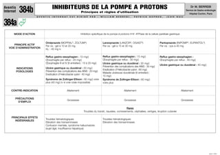 INHIBITEURS DE LA POMPE A PROTONS                                                                                                       Dr W. BERREBI
Aventis
Internat    384b                                                     Principes et règles d’utilisation
                                                                                                                                                                            Service de Gastro-entérologie
                                                                                                                                                                               Hôpital Cochin, Paris
                         AV E N T I S   I N T E R N AT   E S T   D I R I G É   PA R   :   W I L L I A M   B E R R E B I ,   PAT R I C K   G E P N E R ,   J E A N   N A U




384a
      MODE D'ACTION                                                 Inhibition spéciﬁque de la pompe à protons H+K+ ATPase de la cellule pariétale gastrique


                                 Oméprazole (MOPRAL®, ZOLTUM®)                              Lanzoprazole (LANZOR®, OGAST®)                          Pantoprazole (INIPOMP®, EUPANTOL®)
       PRINCIPE ACTIF            Per os : gél à 10 et 20 mg                                 Per os : gél à 15 et 30 mg                              Per os : cps à 40 mg
   VOIE D'ADMINISTRATION         Inj. : 40 mg iv

                                 Reﬂux gastro-œsophagien : 10 mg/j                          Reﬂux gastro-œsophagien : 15 mg/j                       Reﬂux gastro-œsophagien :
                                 Œsophagite par reﬂux : 20 mg/j                             Œsophagite par reﬂux : 30 mg/j                          Œsophagite par reﬂux : 40 mg/j
                                 Œsophagite III et IV (tt entretien) : 10 à 20 mg/j         Ulcère gastrique ou duodénal : 30 mg/j
                                                                                                                                                    Ulcère gastrique ou duodénal : 40 mg/j
                                                                                            Prévention des complications des AINS : 30 mg/j
           INDICATIONS           Ulcère gastrique ou duodénal : 20 mg/j                                                                             Prévention des complications des AINS : 30 mg/j
                                                                                            Eradication d'Helicobacter pylori : 60 mg/j
           POSOLOGIES            Prévention des complications des AINS : 20 mg/j                                                                    Eradication d'HP : 60 mg/j
                                                                                            Maladie ulcéreuse duodénale (tt entretien) :
                                 Eradication d’Helicobacter pylori : 40 mg/j                                                                        Maladie ulcéreuse duodénale (tt entretien) :
                                                                                            15 mg/j
                                                                                                                                                    15 mg/j
                                 Syndrome de Zollinger-Ellison : 60 mg/j voire              Syndrome de Zollinger-Ellison : 60 mg/j
                                 plus (40 mg/j iv si voie orale impossible)                 voire plus                                              Syndrome de ZE : 60 mg/j voire plus


    CONTRE-INDICATION                                Allaitement                                                  Allaitement                                          Allaitement


       PRÉCAUTIONS
                                                      Grossesse                                                   Grossesse                                            Grossesse
         D'EMPLOI

                                                                                                            Rares
                                                                       Troubles du transit, nausées, vomissements, céphalées, vertiges, éruption cutanée

     PRINCIPAUX EFFETS
                                 Troubles hématologiques                                    Troubles hématologiques
       INDÉSIRABLES
                                 Elévation des transaminases                                Elévation des transaminases
                                 Confusion mentale, syndrome hallucinatoire
                                 (sujet âgé, insuffisance hépatique)




                                                                                                                                                                                                  JUIN 1999
 