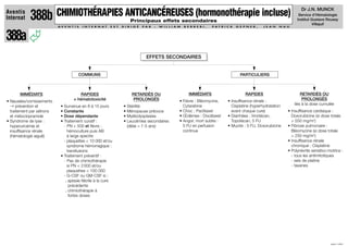 Dr J.N. MUNCK
Aventis
Internat    388b           CHIMIOTHÉRAPIES ANTICANCÉREUSES (hormonothérapie incluse)                                                                                            Service d’Hématologie
                                                                                                                                                                               Institut Gustave Roussy
                                                                        Principaux effets secondaires
                                                                                                                                                                                         Villejuif
                           AV E N T I S   I N T E R N AT   E S T   D I R I G É   PA R   :   W I L L I A M   B E R R E B I ,   PAT R I C K   G E P N E R ,   J E A N   N A U




388a
                                                                                  EFFETS SECONDAIRES


                                      COMMUNS                                                                                                 PARTICULIERS



      IMMÉDIATS                        RAPIDES                           RETARDÉS OU                           IMMÉDIATS                         RAPIDES                          RETARDÉS OU
                                    = hématotoxicité                      PROLONGÉS                     • Fièvre : Bléomycine,        • Insuffisance rénale :                      PROLONGÉS
• Nausées/vomissements
  → prévention et                                                                                         Cytarabine                    Cisplatine (hyperhydratation          liés à la dose cumulée
                            • Survenue en 8 à 15 jours              • Stérilité
  traitement par sétrons    • Constante                             • Ménopause précoce                 • Choc : Paclitaxel             avant chaque cure)                • Insuffisance cardiaque :
  et métoclopramide         • Dose dépendante                       • Myélodysplasies                   • Œdèmes : Docétaxel          • Diarrhées : Irinotécan,             Doxorubicine (si dose totale
• Syndrome de lyse :        • Traitement curatif :                  • Leucémies secondaires             • Angor, mort subite :          Topotécan, 5 FU                     > 550 mg/m2)
  hyperuricémie et            - PN < 500 et ﬁèvre :                   (délai = 1-5 ans)                   5 FU en perfusion           • Mucite : 5 FU, Doxorubicine       • Fibrose pulmonaire :
  insuffisance rénale           hémoculture puis AB                                                       continue                                                          Bléomycine (si dose totale
  (hématologie aiguë)           à large spectre                                                                                                                             > 250 mg/m2)
                              - plaquettes < 10 000 et/ou                                                                                                                 • Insuffisance rénale
                                syndrome hémorragique :                                                                                                                     chronique : Cisplatine
                                transfusions                                                                                                                              • Polynévrite sensitivo-motrice :
                            • Traitement préventif :                                                                                                                        - tous les antimitotiques
                              - Pas de chimiothérapie                                                                                                                       - sels de platine
                                si PN < 2 000 et/ou                                                                                                                         - taxanes
                                plaquettes < 100 000
                              - G-CSF ou GM-CSF si :
                               . aplasie fébrile à la cure
                                 précédente
                               . chimiothérapie à
                                 fortes doses




                                                                                                                                                                                                   JUIN 1999
 