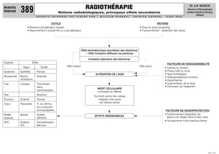 Dr J.N. MUNCK
                                                                               RADIOTHÉRAPIE
Aventis
Internat    389                                   Notions radiobiologiques, principaux effets secondaires
                                                                                                                                                                                     Service d’Hématologie
                                                                                                                                                                                    Institut Gustave Roussy
                                                                                                                                                                                              Villejuif
                              AV E N T I S   I N T E R N AT   E S T   D I R I G É   PA R    :   W I L L I A M   B E R R E B I ,   PAT R I C K   G E P N E R ,   J E A N   N A U



                                         OUTILS                                                                                                      MOYENS
                   • Electrons (accélérateur linéaire)                                                                                 • Dose en grays (joules/kg)
                   • Rayonnement X (cobalt 60) ou γ (accélérateur)                                                                     • Fractionnement - étalement des doses




                                                                           Effet photoélectrique (excitation des électrons)
                                                                                  Effet Compton (diffusion de photons)

                                                                                    Ionisation (éjections des électrons)
Organes                   Effets
                                                                                                                                                                  FACTEURS DE RADIOSENSIBILITÉ
               Aigus               Tardifs                Effet indirect                                                               Effet direct
                                                                                                                                                                • Cellules en division
Epiderme    Epithélite        Fibrose                                                                                                                           • Phase G/M du cycle
                                                                                           ALTÉRATION DE L’ADN                                                  • Type histologique
Muqueuses   Mucite            Sclérose                                                                                                                          • Radiosensibilisants (chimio)
            Ulcérations                                                                                                                                         • Hyperthermie
Foie        Cytolyse          Thrombose                                                                                                                         • Augmentation de la dose
                              veine                                                                                                                             • Diminution de l’étalement
                                                                                            MORT CELLULAIRE
                              centrolobulaire
                                                                                            Immédiate et différée
Rein                          Atrophie
                                                                                        Touchant surtout les cellules
Poumon      Œdème             Fibrose                                                      malignes mais aussi
                                                                                            les cellules saines
Cœur        Péricardite       Tr. du rythme,
                              de conduction
                              Coronaropathie                                                                                                                     FACTEURS DE RADIOPROTECTION
Moëlle      Aplasie           Aplasie                                                                                                                           • Fractionnement (réparation de
                                                                                         EFFETS INDÉSIRABLES                                                      lésions non létales dans le tissu sain)
osseuse                       déﬁnitive
                                                                                                                                                                • Groupements thiols (radicaux libres)
SNC         Œdème             Démyélinisation
            HIC               Nécrose




                                                                                                                                                                                                        JUIN 1999
 