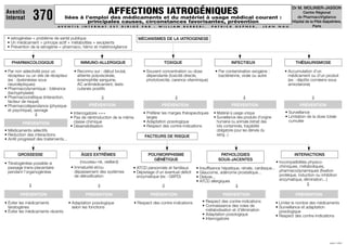 Dr M. MOLINIER-JASSON
                                                              AFFECTIONS IATROGÉNIQUES
Aventis
Internat         370               liées à l’emploi des médicaments et du matériel à usage médical courant :
                                            principales causes, circonstances favorisantes, prévention
                                                                                                                                                                                           Centre Régional
                                                                                                                                                                                       de PharmacoVigilance
                                                                                                                                                                                     Hôpital de la Pitié-Salpétrière,
                              AV E N T I S   I N T E R N AT   E S T   D I R I G É   PA R    :   W I L L I A M   B E R R E B I ,   PAT R I C K   G E P N E R ,     J E A N    N A U                Paris


 • Iatrogénèse = problème de santé publique                                     MÉCANISMES DE LA IATROGENESE
 • Un médicament = principe actif + métabolites + excipients
 • Prévention de la iatrogénie = pharmaco, hémo et matériovigilance


   PHARMACOLOGIQUE                           IMMUNO-ALLERGIQUE                                     TOXIQUE                                    INFECTIEUX                               THÉSAURISMOSE

• Par non sélectivité pour un           • Reconnu sur : début brutal,               • Souvent concentration ou dose                 • Par contamination exogène :                • Accumulation d’un
  récepteur ou un site de récepteur       atteinte polyviscérale,                     dépendante (toxicité directe,                   bactérienne, virale ou autre                 médicament ou d’un produit
  (ex : dyskinésies sous                  éosinophilie sanguine,                      phototoxicité, carence vitaminique)                                                          (ex : dépôts cornéens sous
  neuroleptiques)                         AC antimédicament, tests                                                                                                                 amiodarone)
• Pharmacodynamique : tolérance           cutanés positifs
  (tachyphylaxie)
• Pharmacocinétique (interaction,                        ⇓                                                ⇓                                          ⇓                                           ⇓
  facteur de risque)
• Pharmacodépendance (physique                   PRÉVENTION                                      PRÉVENTION                                   PRÉVENTION                                 PRÉVENTION
  et psychique), sevrage                                                                                                                                                         • Surveillance
                  ⇓                   • Interrogatoire +++                          • Préférer les marges thérapeutiques           • Matériel à usage unique
                                      • Pas de réintroduction de la même              larges                                       • Surveillance des produits d’origine         • Limitation de la dose totale
                                        classe chimique                             • Adaptation posologique                         humaine ou animale (retrait des               cumulée
           PRÉVENTION
                                      • Désensibilisation                           • Respect des contre-indications                 lots contaminés, traçabilité
• Médicaments sélectifs                                                                                                              obligatoire pour les dérivés du
• Réduction des interactions                                                         FACTEURS DE RISQUE                              sang...)
• Arrêt progressif des traitements...


       GROSSESSE                             ÂGES EXTRÊMES                            POLYMORPHISME                                   PATHOLOGIES                                     INTERACTIONS
                                                                                        GÉNÉTIQUE                                    SOUS-JACENTES
• Tératogénèse possible si                (nouveau-né, vieillard)                                                                                                           • Incompatibilités physico-
  passage trans-placentaire          • Immaturité et/ou                      • ATCD personnels et familiaux             • Insuffisance hépatique, rénale, cardiaque...        chimiques, métaboliques,
  pendant l’organogénèse               dépassement des systèmes              • Dépistage d’un éventuel déﬁcit           • Glaucome, adénome prostatique...                    pharmacodynamiques (ﬁxation
                                       de détoxiﬁcation                        enzymatique (ex : G6PD)                  • Dialyse...                                          protéique, induction ou inhibition
                                                                                                                        • ATCD allergiques                                    enzymatique, élimination...)
             ⇓                                        ⇓                                           ⇓                                           ⇓                                               ⇓

        PRÉVENTION                             PRÉVENTION                                  PRÉVENTION                                   PRÉVENTION                                     PRÉVENTION

• Éviter les médicaments            • Adaptation posologique                  • Respect des contre-indications              • Respect des contre-indications                • Limiter le nombre des médicaments
  tératogènes                         selon les fonctions                                                                   • Connaissance des voies de                     • Surveillance et adaptation
• Éviter les médicaments récents                                                                                              métabolisation et d’élimination                 posologique
                                                                                                                            • Adaptation posologique                        • Respect des contre-indications
                                                                                                                            • Interrogatoire




                                                                                                                                                                                                             JUIN 1999
 