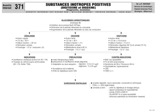SUBSTANCES INOTROPES POSITIVES                                                                                               Dr J.F. PATRAT
Aventis
Internat       371                                                           (DIGITOXINE et DIGOXINE)
                                                                                     Diagnostic, évolution
                                                                                                                                                                                  Service de Cardiologie,
                                                                                                                                                                                  Hôpital Ambroise Paré,
                                                                                                                                                                                  Boulogne - Billancourt
                             AV E N T I S   I N T E R N AT   E S T   D I R I G É   PA R   :   W I L L I A M   B E R R E B I ,   PAT R I C K   G E P N E R ,   J E A N   N A U




                                                                             GLUCOSIDES CARDIOTONIQUES
                                                                                       (inotropes ⊕)
                                                             • Inhibition de la pompe Na/K ATPase
                                                             • Diminution de la période réfractaire du myocarde
                                                             • Augmentation de la période réfractaire du tissu de conduction


                          CÉDILANIDE                                                        DIGOXINE                                                       DIGITOXINE
               • Action rapide                                                     • Action lente                                               • Action lente
               • 1/2 vie = 30 h                                                    • 1/2 vie = 36 h                                             • 1/2 vie = 4 à 6 jours
               • Début d'action = 30 mn                                            • Début d'action = 2 h                                       • Début d'action = 4 à 5 h
               • Elimination urinaire                                              • Elimination urinaire                                       • Elimination digestive (30 %) et urinaire (70 %)
               • Posologie : 1/2 à 1 ampoule x 3/j                                 • Métabolisme rénal à 80 %                                   • Métabolisme hépatique
                                                                                   • Posologie : 1/2 à 1 cp/j                                   • Posologie : 1/2 à 1 cp/j



                           INDICATIONS                                                 PRÉCAUTIONS                                                  CONTRE-INDICATIONS
           • Insuffisance cardiaque (surtout en AC / FA)         index thérapeutique faible                                               • BAV non appareillés
           • Troubles du rythme supra-ventriculaires             précautions si insuffisance rénale (digoxine)                            • TV et ESV polymorphes
             (AC / FA, ﬂutter, TSA)                            • Adaptation au taux sanguins : - digoxine : 0,5 à 2,4 g/l                 • Syndrome de WOLF PARKINSON WHITE
                                                                                                 - digitoxine : 5 à 25 g/l                • Hypokaliémie, hypercalcémie
                                                               • Surveillance de la kaliémie                                              • CEE
                                                               • Arrêt du digitalique avant CEE                                           • CMO (+/-)




                                                                                   SURDOSAGE DIGITALIQUE                    troubles digestifs, neuro-sensoriels, conductifs et rythmiques
                                                                                                                            (TSA+++, ESV bigéminées)
                                                                                                                            conduite à tenir : - arrêt du digitalique et dosage sérique
                                                                                                                                                 - apport potassique (si hypokaliémie)
                                                                                                                                                 - sonde d'EES si BAV III
                                                                                                                                                 - DILANTIN® IV si hyper-excitabilité
                                                                                                                                                 - anticorps spéciﬁque (si intoxication massive)




                                                                                                                                                                                                     JUIN 1999
 