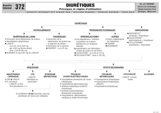 Dr J.F. PATRAT
                                                                                     DIURÉTIQUES
Aventis
Internat       372                                                         Principes et règles d’utilisation
                                                                                                                                                                                     Service de Cardiologie,
                                                                                                                                                                                     Hôpital Ambroise Paré,
                                                                                                                                                                                     Boulogne - Billancourt
                             AV E N T I S     I N T E R N AT   E S T   D I R I G É   PA R   :   W I L L I A M   B E R R E B I ,   PAT R I C K   G E P N E R ,   J E A N   N A U




                                                                                                 DIURÉTIQUES


                                     HYPOKALIÉMIANTS                                                                  ÉPARGNEURS POTASSIQUES                                      ASSOCIATIONS
                                                                                                                                                                          MODURETIC®
                                                                                                                                                                          (amiloride + thiazidique)
             DIURÉTIQUES DE L'ANSE                              THIAZIDIQUES                             SPIRONOLACTONES                  AUTRES
                                                                                                                                                                          ALDACTAZINE®
  • Diminution de la réabsorption de sodium             • Diminution de la                       • Anti-aldostérone = inhibition  • Action indépendante
                                                                                                                                                                          (spironolactone + thiazidique)
  • Vasodilatation périphérique                           réabsorption de sodium par               compétitive de la liaison        de l'aldactone
                                                                                                                                                                          CYCLOTERIAM®
    LASILIX® :                                            le segment de dilution                   aldostérone sur récepteur        TERIAM®
                                                                                                                                                                          (triamtérène + thiazidique)
      - cp à 20, 40 et 500 mg                           • Diminution de la calciurie               cellulaire                       MODAMIDE®
      - gel. à 60 mg (forme retard)                       ESIDREX® : cp à 25 mg                    augmentation de l'élimination
      - amp. à 20 et 250 mg                                                                        urinaire de sodium et de HCO3-
    BURINEX® (5 mg # 80 mg de LASILIX®)                                                            ALDACTONE® : cp à 50 et 75 mg
                                                                                                   SOLUDACTONE® : amp à 100 mg




                             INDICATIONS                                                                                                EFFETS SECONDAIRES


   INSUFFISANCE                    HTA               SYNDROME                            TROUBLES                                     TROUBLES                   OTOTOXICITÉ                ALLERGIES
     CARDIAQUE                 LASILIX® ,           NÉPHROTIQUE                 HYDRO-ÉLECTROLYTIQUES                             MÉTABOLIQUES                  LASILIX® à fortes
  • OAP LASILIX®             thiazidique ou                                 • Hypokaliémie (diurétiques de l'anse,           • Hyperglycémie (thiazidiques)           doses
  • IC chronique :            association                                     thiazidiques)                                  • Hyperuricémie (thiazidiques,
      - LASILIX® (± IEC)                                                    • Hyperkaliémie (spironolactones)                  LASILIX®)
      - Anti-aldostérone (+/-)                                              • Alcalose métabolique (LASILIX®,                • Hyperlipémie (thiazidiques)
                                                                              thiazidiques)
                                                                            • Acidose hyperchlorémique
               Si insuffisance rénale associée, seuls les                     (épargneurs potassiques)
                  diurétiques de l'anse sont utilisables                    • Hyponatrémie, déshydratation,
                                                                              insuffisance rénale fonctionnelle




                                                                                                                                                                                                           JUIN 1999
 