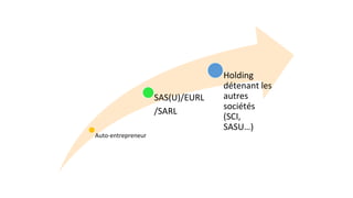 Auto-entrepreneur
SAS(U)/EURL
/SARL
Holding
détenant les
autres
sociétés
(SCI,
SASU…)
 