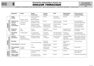 Orientation diagnostique devant une
Aventis
Internat                         6                                                DOULEUR THORACIQUE
                                                                                                                                                                                                      Dr B. BOUJON
                                                                                                                                                                                                    Cabinet de Cardiologie,
                                                                                                                                                                                                             Dijon
                                          AV E N T I S   I N T E R N AT   E S T   D I R I G É   PA R   :   W I L L I A M   B E R R E B I ,   PAT R I C K   G E P N E R ,       J E A N   N A U




                               Diagnostic          Terrain                   Signes                         Examen                  ECG                    Radiographie              Autres examens
                                                                             fonctionnels                   clinique                                       thoracique                complémentaires
                               Angor                                         Douleur angineuse              Normal                  Intercritique          Normale                   ECG d'effort
                               d'effort                                      à la marche                                            souvent normal
                                                   Homme > 50 ans            ∆g d'interrogatoire
           CARDIOVASCULAIRE




                               Syndrome de         Facteurs de risque        Douleur angineuse             Normal                   Ischémie sous-épi      Normale                   Echocardiographie :
                               menace              Antécédents               spontanée < 30 min                                     Lésion sous-endo                                 hypokinésie segmentaire
               ORIGINE




                               Infarctus           coronariens               Douleur angineuse             Souvent normal           Onde de Pardee         Normale                   Enzymes cardiaques
                               myocardique                                   spontanée > 30 min            Retentissement           Onde Q                                           Echocardiographie :
                                                                             S. d'accompagnement           hémodynamique            Ischémie sous-épi                                akinésie segmentaire

                               Dissection          HTA                       Douleur                        Souffle d'IA            Normal                 Elargissement du          Echographie - Scanner
                               aortique            Marfan                    migratrice                     Abolition d'un pouls                           pédicule aortique         Aortographie

                               Péricardite         Contexte grippal          D. augmentée par               Frottement              Anomalies diffuses     Normale ou                Echocardiographie :
                               aiguë                                         l'inspiration profonde         péricardique            de la repolarisation   cardiomégalie             décollement péricardique

                               Embolie             Sujet alité               Douleur et dyspnée            Phlébite                 Souvent normal         Coupole surélevée         Gaz du sang : effet shunt
           PLEURO-PULMONAIRE




                               pulmonaire          Antécédents               d'installation brutale        S. de gravité            S. de gravité          Atélectasie               Scintigraphie de perfusion
                                                   thrombo-emboliques                                                                                      Epanchement pleural       Angiographie pulmonaire
                ORIGINE




                               Pleurésie                                                                    Syndrome                Normal                 Epanchement               Ponction pleurale
                                                                             Douleur basi-thoracique        pleurétique                                    pleural
                               Pneumothorax        Antécédents                                              Syndrome d'épan-        Normal                 Hyperclarté d'un
                                                                             Toux
                                                                                                            chement aérique                                hémithorax
                               Pneumopathie        Contexte                  Dyspnée                        Syndrome de             Normal                 Opacité                   Hémocultures
                               aiguë               infectieux                                               condensation                                   systématisée

                               Spasme                                        Douleur rétrosternale          Normal                  Normal                 Normale                   Radio-manométrie
           DIGESTIVE
            ORIGINE




                               oesophagien                                   spontanée                                                                                               oesophagienne

                               Reﬂux gastro-                                 Provoqué par la posi-          Normal                  Normal                 Hernie hiatale            Fibroscopie oeso-gastrique
                               oesophagien                                   tion penchée en avant




                                                                                                                                                                                                                      JUIN 1999
 