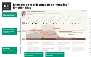 Exemple de représentation en “timeline”
Emotion Map
Construire des blocs
permet de structurer l’
expérience.
Identifier des
opportunités clés
Représentation émotionnelle
de l’utilisateur
Représentation émotionnelle
du vendeur
Rappeler le persona et
le scénario concerné
©copyrightux-republic2016-blog.ux-republic.com-EstelleGarcet
 
