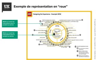 Exemple de représentation en “roue”
Mettre en avant les
interactions avec le
produit ou service
Mettre en avant les
interactions avec le
produit ou service
©copyrightux-republic2016-blog.ux-republic.com-EstelleGarcet
 