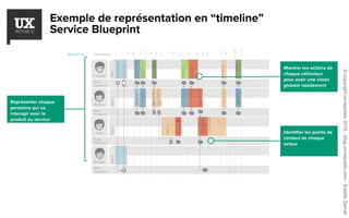 Exemple de représentation en “timeline”
Service Blueprint
Représenter chaque
personne qui va
interagir avec le
produit ou service
Montrer les actions de
chaque utilisateur
pour avoir une vision
globale rapidement
Identifier les points de
contact de chaque
acteur
©copyrightux-republic2016-blog.ux-republic.com-EstelleGarcet
 