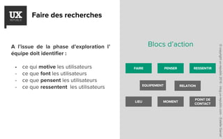 Faire des recherches
A l’issue de la phase d’exploration l’
équipe doit identifier :
- ce qui motive les utilisateurs
- ce que font les utilisateurs
- ce que pensent les utilisateurs
- ce que ressentent les utilisateurs
FAIRE PENSER RESSENTIR
EQUIPEMENT RELATION
LIEU MOMENT
POINT DE
CONTACT
Blocs d’action
©copyrightux-republic2016-blog.ux-republic.com-EstelleGarcet
 