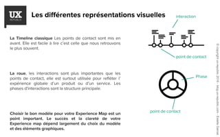 Les différentes représentations visuelles
La Timeline classique Les points de contact sont mis en
avant. Elle est facile à lire c’est celle que nous retrouvons
le plus souvent.
La roue, les interactions sont plus importantes que les
points de contact, elle est surtout utilisée pour refléter l’
expérience globale d’un produit ou d’un service. Les
phases d'interactions sont la structure principale.
Choisir le bon modèle pour votre Experience Map est un
point important. Le succès et la clareté de votre
Experience map dépend largement du choix du modèle
et des éléments graphiques.
point de contact
interaction
point de contact
Phase
©copyrightux-republic2016-blog.ux-republic.com-EstelleGarcet
 
