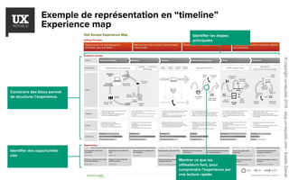Exemple de représentation en “timeline”
Experience map
Construire des blocs permet
de structurer l’expérience.
Identifier des opportunités
clés
Montrer ce que les
utilisateurs font, pour
comprendre l’expérience par
une lecture rapide
Identifier les étapes
principales
©copyrightux-republic2016-blog.ux-republic.com-EstelleGarcet
 