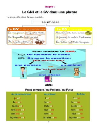 19
Le GNS et le GV dans une phrase
• La phrase est formée de 2 groupes essentiels :
AIDER
Passe compose / au Présent / au Futur
 