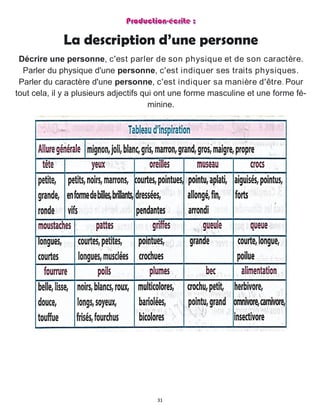 31
La description d’une personne
Décrire une personne, c'est parler de son physique et de son caractère.
Parler du physique d'une personne, c'est indiquer ses traits physiques.
Parler du caractère d'une personne, c'est indiquer sa manière d'être. Pour
tout cela, il y a plusieurs adjectifs qui ont une forme masculine et une forme fé-
minine.
 