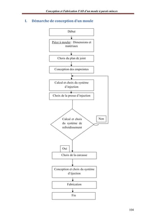 Conception et Fabrication FAO d’un moule à parois minces
104
I. Démarche de conception d’un moule
Début
Choix de la presse d’injection
Choix du plan de joint
Conception des empreintes
Calcul et choix du système
d’injection
Pièce à mouler : Dimensions et
matériaux
Calcul et choix
du système de
refroidissement
Choix de la carcasse
Conception et choix du système
d’éjection
Fabrication
Fin
Non
Oui
 