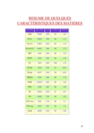 20
RESUME DE QUELQUES
CARACTÉRISTIQUES DES MATIÈRES
MATIERE DIF . THER T° INJ T° MOULE DENSITE
ABS 0.084 240 50 1.05
PA 6 0.065 240 60 1.13
PA 6.6 0.065 280 80 1.14
PA 6.6 FV 0.065 290 80 1.37
PBT 0.08 260 80 1.29
PETP 0.09 280 60 1.34
PC 0.09 300 100 1.18
PE bd 0.09 230 25 0.93
PE hd 0.077 250 50 0.95
PMMA 0.06 240 80 1.18
POM 0.0533 205 90 1.42
PPO 0.08 285 80 1.08
PP 0.065 240 35 0.9
PS 0.083 230 40 1.03
PVC sou 0.05 170 40 1.3
PVC rig 0.05 185 50 1.4
SAM 0.085 230 40 1.08
 