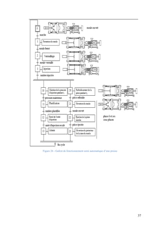 37
Figure 26 - Gafcet de fonctionnement semi automatique d’une presse
 
