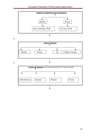 Conception et Fabrication FAO d’un moule à parois minces
86
Système de régulation de la température
6
Système d’éjection
7
Système de dégazage (c'est-à-dire évacuation de l’air dans le moule)
Surface Noyau
Eau, Cartouche, Huile Air, Eau, Huile
Broche Tiroirs Air Plaque, Anneau
Plan de joint PlaquesEjecteur Noyau
 