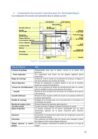 I. Composition d’un moule à injection pour les thermoplastiques
Les composants d’un moule sont représentés dans le schéma suivant
Figure 28
Nom de l’élément Rôle
Colonne de guidage Indispensable pour que le moule s’ouvre et se ferme avec
précisons.
Porte empreinte Les empreintes sont fixées sur des plaques appelées portes
empreintes.
Bague de centrage Permet de fixer le moule sur les plateaux de la presse, d’aligner le
nez de la machine avec la buse du moule.
Buse d’injection Permet de transporter la matière depuis le nez de la machine
jusqu’aux canaux de distribution.
Canaux de refroidissement On a une circulation de fluide de refroidissement dans ces canaux
afin de solidifier la pièce avant éjection de la pièce.
Semelle Permet de fixer la partie fixe du moule sur le plateau de la presse
côté injection.
Semelle inférieure Permet de fixer la partie mobile du moule sur le plateau mobile de
la presse côté éjection.
Douille de centrage Guidage de la colonne pour avoir une précision à l’ouverture et à
la fermeture du moule.
Broche de remise à zéro Permet d’ajuster l
Arrache carotte Comme son
Queue d'éjection La broche d’éjection de la presse commandée par un vérin
hydraulique agissant sur la queue d’éjection pour effectuer
l’éjection.
Ejecteurs Ils assurent l’évacuation de la pièce hors de l’empreinte à cause du
faible retrait de la pièce
Entretoise Une entretoise est utilisée dans les moules pour manager la place
des plaques et des contres plaques éjecteurs.
Plaque éjecteur et contre
plaque
Ces deux plaques contiennent les pieds des éjecteurs et la tige de
rappel.
Composition d’un moule à injection pour les thermoplastiques
d’un moule sont représentés dans le schéma suivant :
Figure 28 – les composants d’un moule à deux plaques
Rôle
Indispensable pour que le moule s’ouvre et se ferme avec
précisons.
Les empreintes sont fixées sur des plaques appelées portes
empreintes.
Permet de fixer le moule sur les plateaux de la presse, d’aligner le
nez de la machine avec la buse du moule.
Permet de transporter la matière depuis le nez de la machine
jusqu’aux canaux de distribution.
On a une circulation de fluide de refroidissement dans ces canaux
afin de solidifier la pièce avant éjection de la pièce.
Permet de fixer la partie fixe du moule sur le plateau de la presse
côté injection.
Permet de fixer la partie mobile du moule sur le plateau mobile de
la presse côté éjection.
Guidage de la colonne pour avoir une précision à l’ouverture et à
la fermeture du moule.
Permet d’ajuster les éjecteurs après éjection
Comme son nom l’indique il permet d’arracher la carotte
La broche d’éjection de la presse commandée par un vérin
hydraulique agissant sur la queue d’éjection pour effectuer
l’éjection.
Ils assurent l’évacuation de la pièce hors de l’empreinte à cause du
faible retrait de la pièce
Une entretoise est utilisée dans les moules pour manager la place
des plaques et des contres plaques éjecteurs.
Ces deux plaques contiennent les pieds des éjecteurs et la tige de
rappel.
43
Composition d’un moule à injection pour les thermoplastiques
Indispensable pour que le moule s’ouvre et se ferme avec
Les empreintes sont fixées sur des plaques appelées portes
Permet de fixer le moule sur les plateaux de la presse, d’aligner le
Permet de transporter la matière depuis le nez de la machine
On a une circulation de fluide de refroidissement dans ces canaux
afin de solidifier la pièce avant éjection de la pièce.
Permet de fixer la partie fixe du moule sur le plateau de la presse
Permet de fixer la partie mobile du moule sur le plateau mobile de
Guidage de la colonne pour avoir une précision à l’ouverture et à
l’indique il permet d’arracher la carotte
La broche d’éjection de la presse commandée par un vérin
hydraulique agissant sur la queue d’éjection pour effectuer
Ils assurent l’évacuation de la pièce hors de l’empreinte à cause du
Une entretoise est utilisée dans les moules pour manager la place
Ces deux plaques contiennent les pieds des éjecteurs et la tige de
 