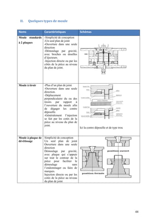 44
II. Quelques types de moule
Noms Caractéristiques Schémas
Moule standards
à 2 plaques
-Simplicité de conception
-Un seul plan de joint
-Ouverture dans une seule
direction
-Démoulage par gravité,
avec broches ou douilles
d’éjecteurs.
-Injection directe ou par les
côtés de la pièce au niveau
du plan de joint.
Moule à tiroir -Plus d’un plan de joint
-Ouverture dans une seule
direction.
-Déplacement
perpendiculaire du ou des
tiroirs par rapport à
l’ouverture du moule afin
de dégager les contre
dépouille.
-Généralement l’injection
se fait par les cotés de la
pièce au niveau du plan de
joint.
Ici la contre dépouille et de type trou
Moule à plaque de
dévêtissage
Simplicité de conception
Un seul plan de joint
Ouverture dans une seule
direction
Démoulage par gravité,
avec plaque qui s’appuie
sur tout le contour de la
pièce pour faciliter le
démoulage sans
l’endommager ou faire de
marques.
Injection directe ou par les
cotés de la pièce au niveau
du plan de joint
 