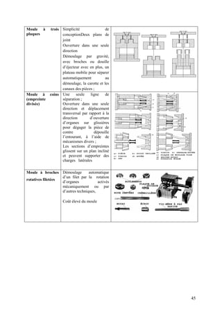45
Moule à trois
plaques
Simplicité de
conceptionDeux plans de
joint
Ouverture dans une seule
direction
Démoulage par gravité,
avec broches ou douille
d’éjecteur avec en plus, un
plateau mobile pour séparer
automatiquement au
démoulage, la carotte et les
canaux des pièces ;
Moule à coins
(empreinte
divisée)
Une seule ligne de
séparation ;
Ouverture dans une seule
direction et déplacement
transversal par rapport à la
direction d’ouverture
d’organes sur glissières
pour dégager la pièce de
contre dépouille
l’entourant, à l’aide de
mécanismes divers ;
Les sections d’empreintes
glissent sur un plan incliné
et peuvent supporter des
charges latérales
Moule à broches
rotatives filetées
Démoulage automatique
d’un filet par la rotation
d’organes activés
mécaniquement ou par
d’autres techniques,
Coût élevé du moule
 
