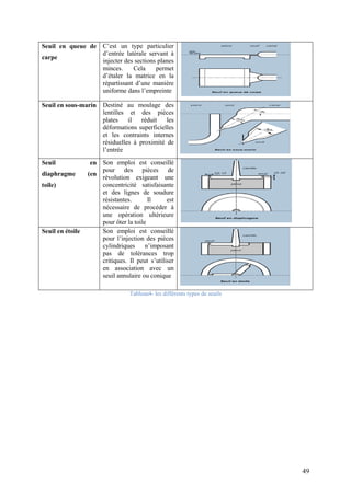 49
Seuil en queue de
carpe
C’est un type particulier
d’entrée latérale servant à
injecter des sections planes
minces. Cela permet
d’étaler la matrice en la
répartissant d’une manière
uniforme dans l’empreinte
Seuil en sous-marin Destiné au moulage des
lentilles et des pièces
plates il réduit les
déformations superficielles
et les contraints internes
résiduelles à proximité de
l’entrée
Seuil en
diaphragme (en
toile)
Son emploi est conseillé
pour des pièces de
révolution exigeant une
concentricité satisfaisante
et des lignes de soudure
résistantes. Il est
nécessaire de procéder à
une opération ultérieure
pour ôter la toile
Seuil en étoile Son emploi est conseillé
pour l’injection des pièces
cylindriques n’imposant
pas de tolérances trop
critiques. Il peut s’utiliser
en association avec un
seuil annulaire ou conique
Tableau4- les différents types de seuils
 
