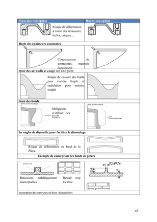 65
Mauvaise conception Bonne conception
Règle des épaisseurs constantes
tracé des arrondis et congé sur une pièce
tracé des bords
les angles de dépouille pour faciliter le démoulage
Exemple de conception des fonds de pièces
conception des nervures et leurs dispositions
Risque de déformation du fond de la
Pièce.
Obligation
d’utiliser des
tiroirs
Risque de cassure des bords
pour matière fragile et
ondulation pour matière
souple
Concentration de
contraintes, mauvais
écoulement.
Risque de déformation
à cause des retassures,
bulles, criques…
Retassures esthétiquement
inacceptables
Retrait trop
localisé
 
